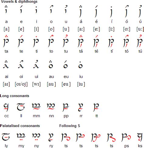 quenya elvish|quenya elvish translator.